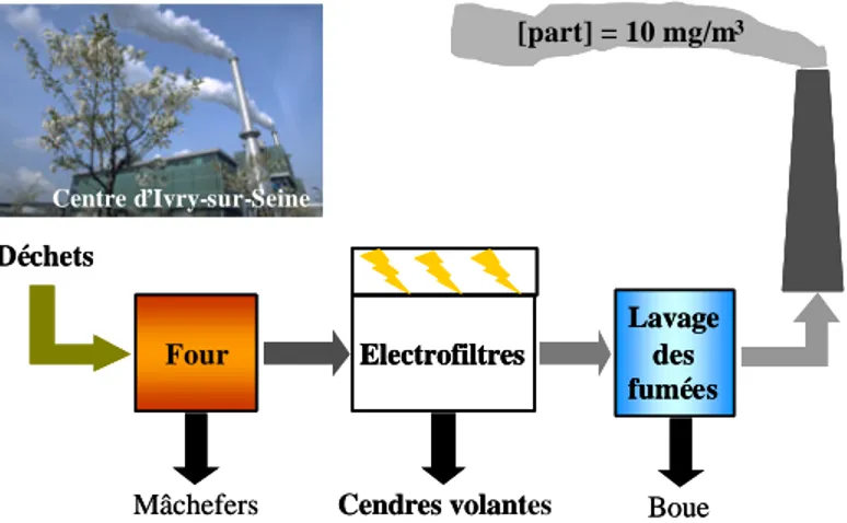 Figure 20. Procédé de fonctionnement des sources fixes de particules atmosphériques, cas de  l’usine d’incinération d’Ivry-sur-Seine
