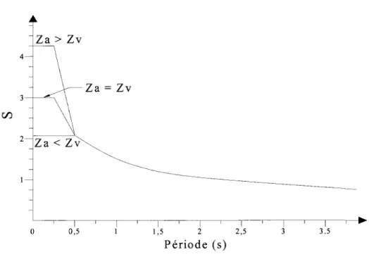 Fig. 2.2: Coefficient de reponse sismique « S » - CNBC 1995 