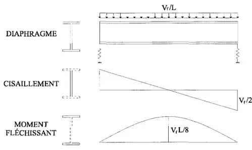 Fig. 2.4: Analogie d'un diaphragme flexible avec une poutre 
