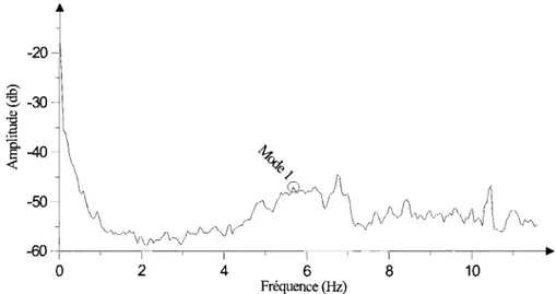 Fig. 3.9: Moyenne des courbes de densite spectrale de puissance (PSD). 