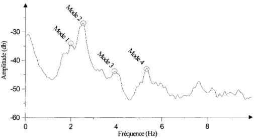 Fig. 3.17: Moyenne des courbes de densite spectrale de puissance (PSD). 