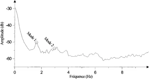 Fig. 3.29: Moyenne des courbes de densite spectrale de puissance (PSD). 