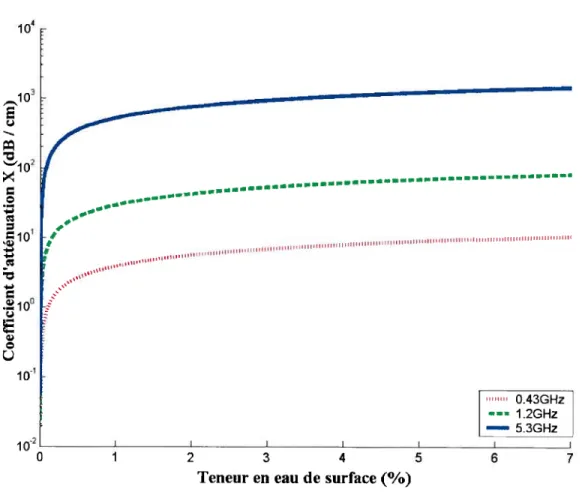 Figure 3.2 : Coefficient d’atténuation en fonction de la teneur en eau de surface pour les fréquences 5,3 GUz, 1,2 GHz et 0,43 GIIz