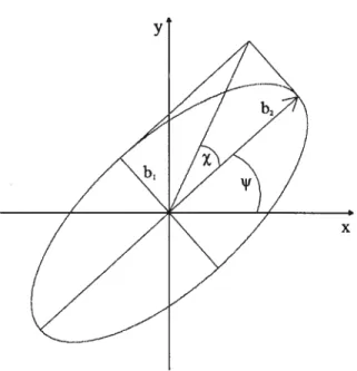 Figure 3.6: Ellipse de polarisation, avec son angle d’orientation, w et son ellipticité, x