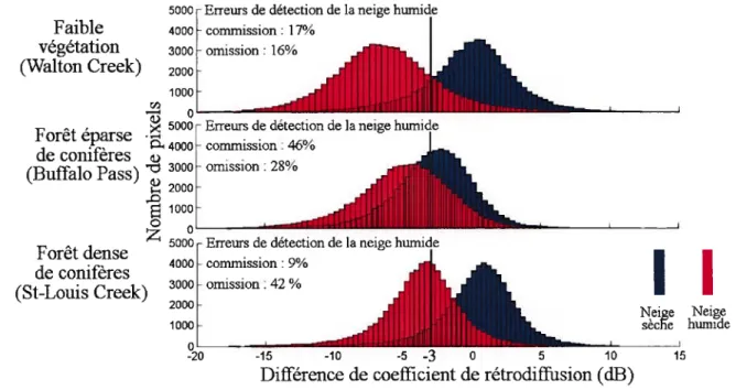 Figure 5.6 : Histogrammes des différences de coefficients de rétrodiffusion, polarisation HV, bande C pour des conditions de neige sèche (bleu) et humide (rouge) pour les trois