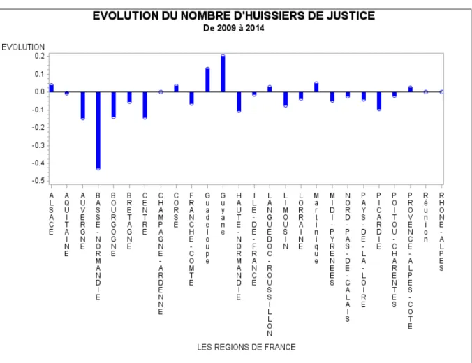Figure 1.10 : Evolutio   o pa ative de l’effe tif des huissie s da s les  gio s entre  2009 et 2014 