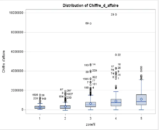 Figure 1.12 : Proc GLM-Modèle linéaire généralisé : CHIFFRE D'AFFAIRE DES OFFICES 