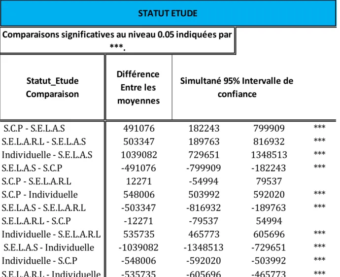 Tableau 1. 1 : GLM Procédure : Estimation comparative de moyennes (Chiffre  d’Affai e  