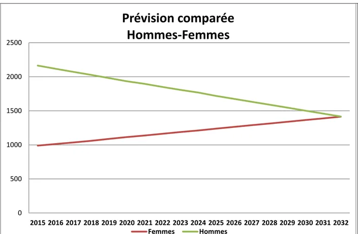 Figure 1.22 : Prévision comparée des effectifs homme-femme 