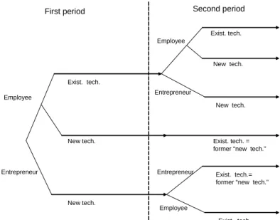 Figure 1: Transition to entrepreneurial activity and choice of technology.