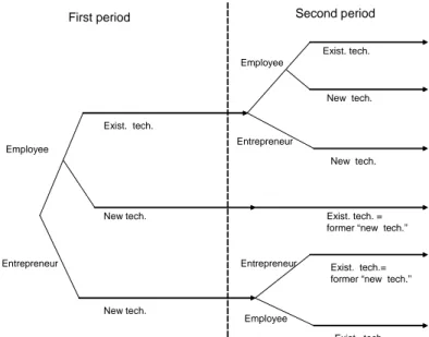 Figure 1: Transition to entrepreneurial activity and choice of technology.