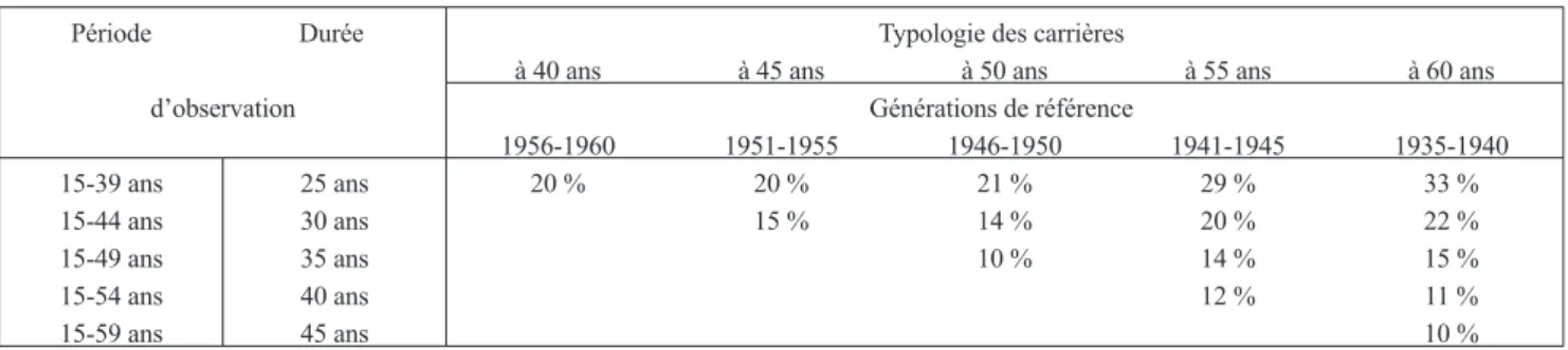 Tableau 1 : taux de mauvais classement de l’affectation de carrières à des typologies définies sur différentes périodes d’observation