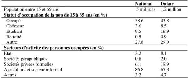 Tableau 4 :  L’offre de travail au Sénégal et à Dakar, 2001-02 