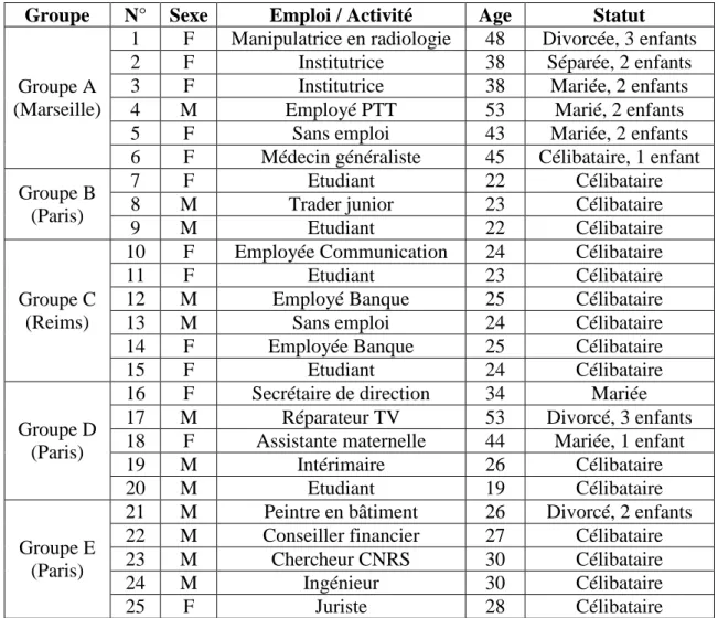 Tableau 1 – Profils des participants 
