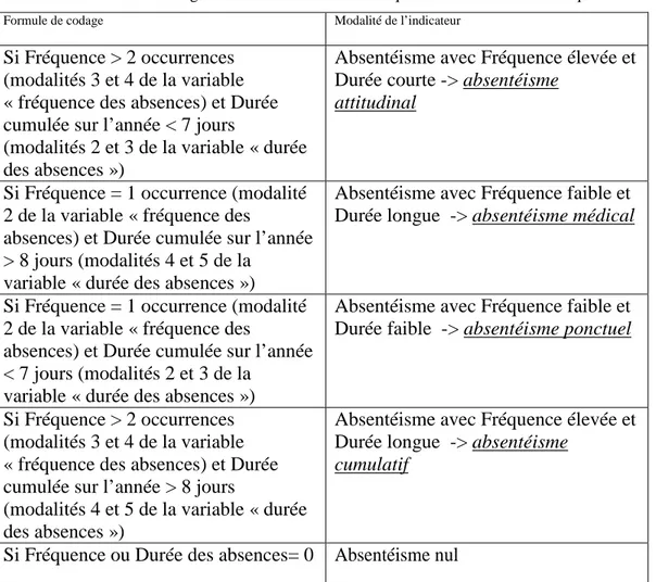 Tableau 1. Formule de codage et modalités de l’indicateur qualitatif d’absentéisme FreqDur 