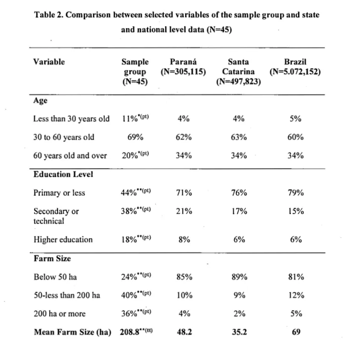 Table 2. Comparison between selected variables of the sample group and state  and national level data (N=45) 