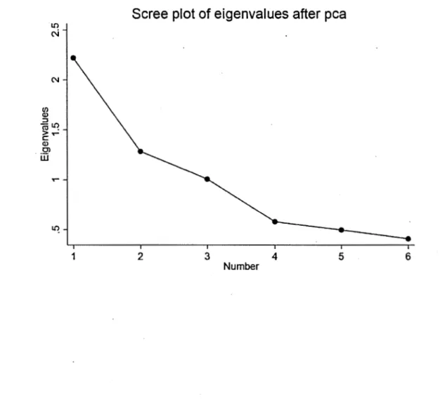 Figure 2. Scree plot of the eigenvalues after the principal component analysis 