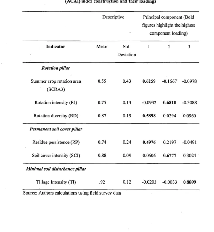 Table 5. PCA components used for Adoption of Conservation Agriculture Index  (ACAI) index construction and their loadings 