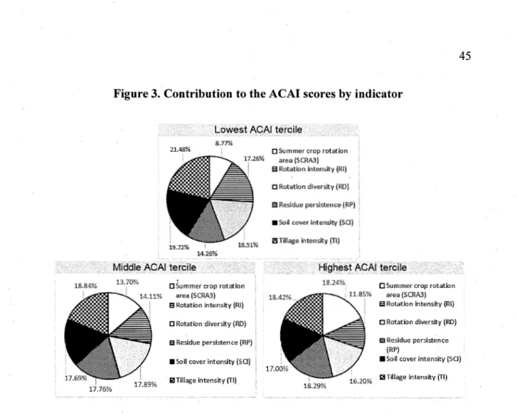 Figure 3. Contribution  to  the ACAI scores by indicator 
