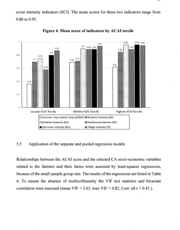 Figure 4. Mean score of indicators by ACAI tercile 