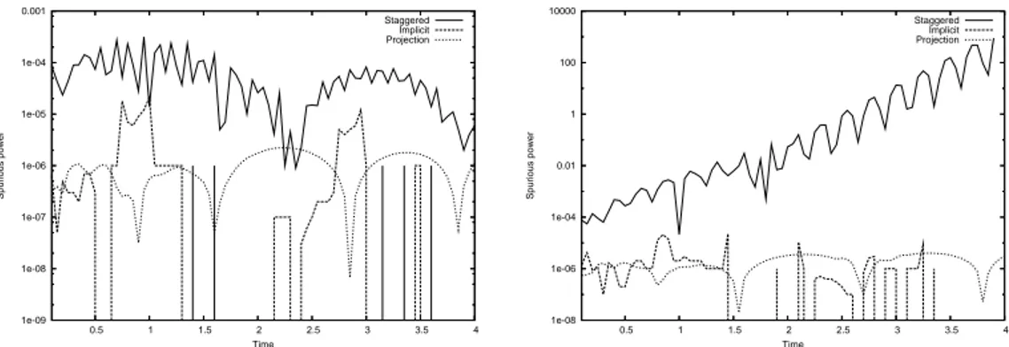 Figure 6: Left: Spurious interface power (log scale) versus time for ρ s ε = 30. Right: Spurious interface power (log scale) versus time for ρ s ε = 20