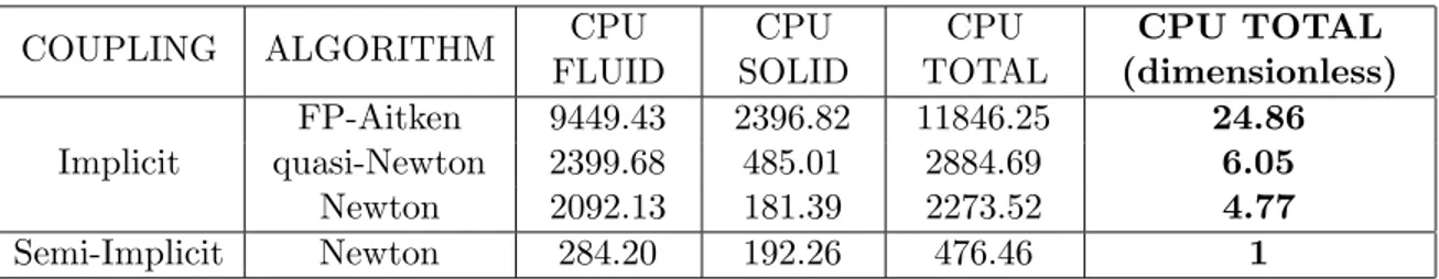 Table 1: Elapsed CPU time (in seconds and dimensionless): straight cylinder, 50 time steps of length δt = 0.0002 s.