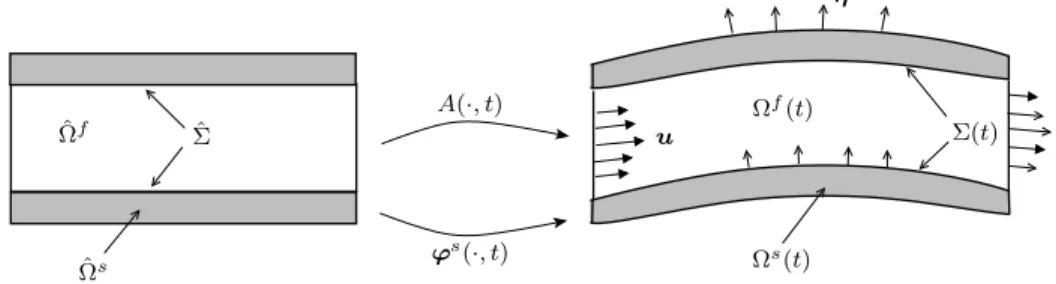 Figure 2: Parametrization of the domains Ω f (t) and Ω s (t).