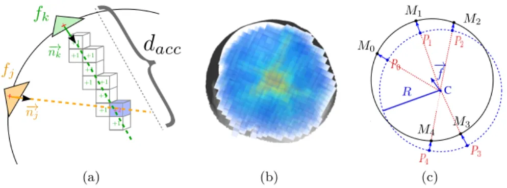Fig. 4. Illustrations of the main ideas of the centerline method based on surface normal accumulation: (a) scan from mesh faces along a distance d acc , (b) resulting 
