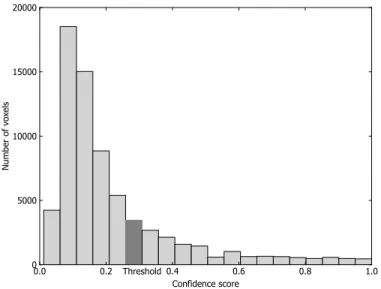 Figure 4: Automatic thresholding using Rosin’s method on the confidence scores.