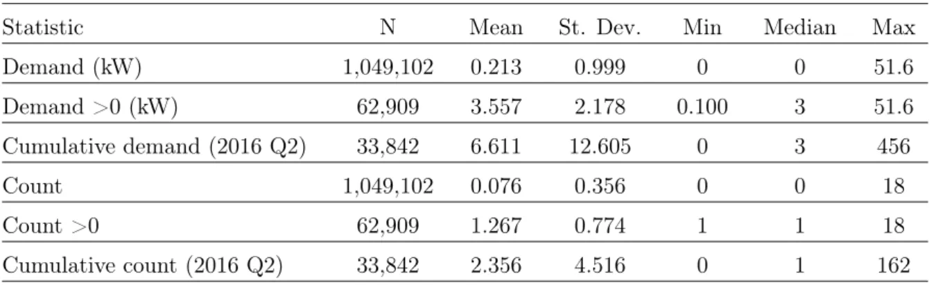Table I.2 – Descriptive statistics of connection requests