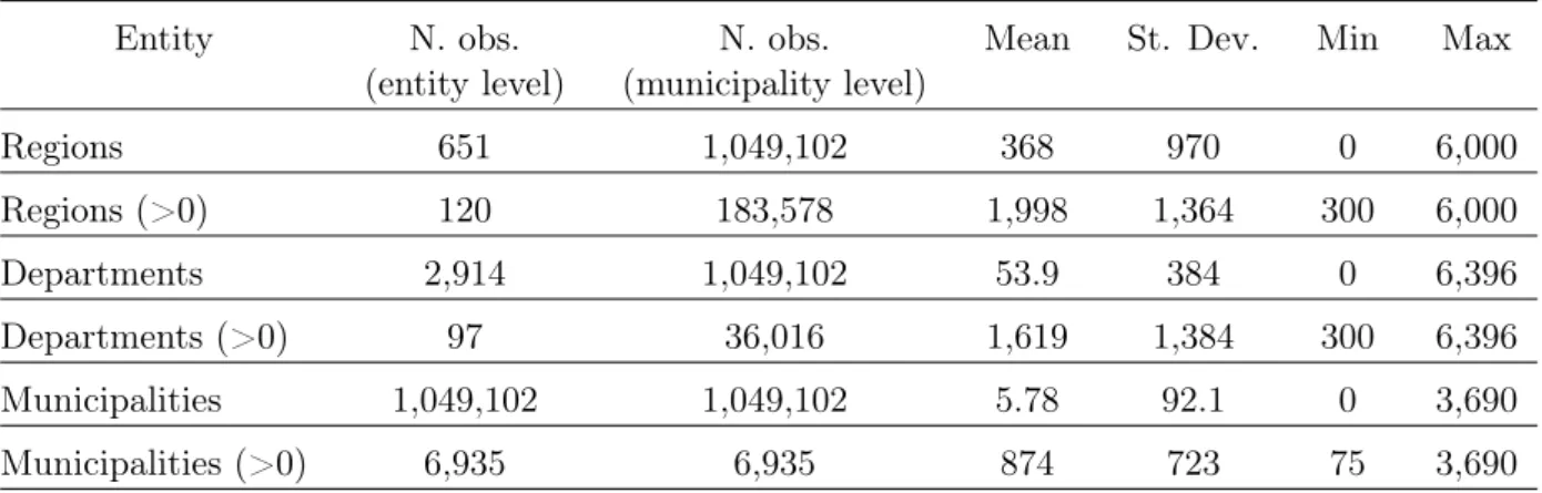 Table I.3 – Descriptive statistics of local subsidies (in euros) for a 3-kW PV project, from 2008 Q1 to 2016 Q2, for several administrative levels.
