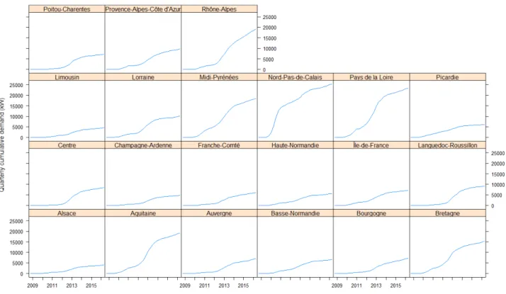 Figure I.8 – Quarterly cumulative demand for PV projects of less than 3 kW