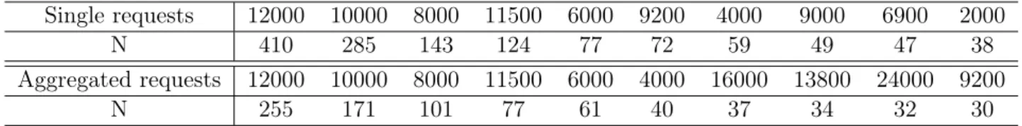 Table II.2 – Ten most frequent capacities for single and aggregated (city-day) connection requests (kW)