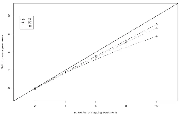 Fig. 3.1 – Average values of IM SE over 50 marker configurations (scenario 1) for 3 kinds of pedigree : backcross (BC), F2 and recombinant inbred lines via selfing (RIL)