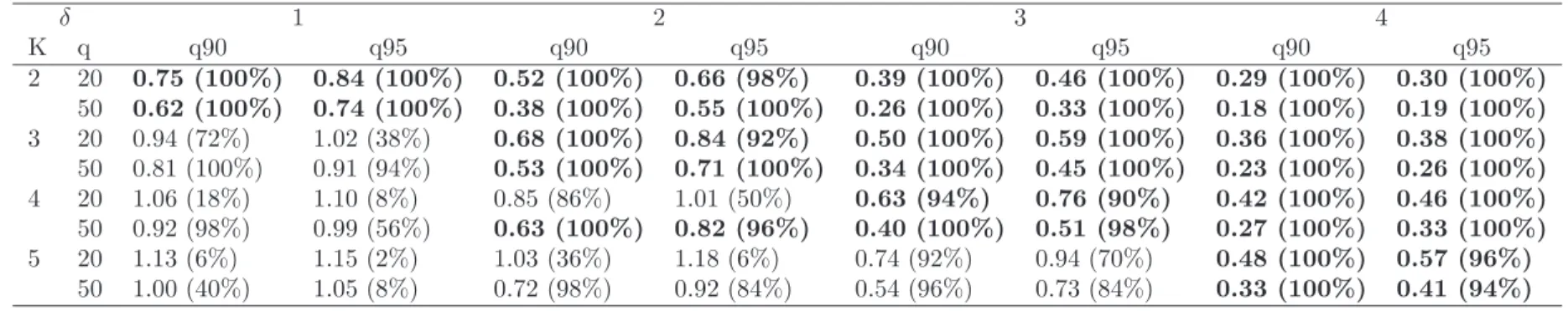 Tab. 3.2 – Mean ratio of the length of the confidence interval at 90% and 95% between strategy 2 and 1