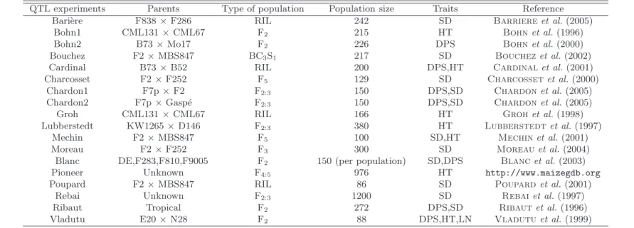 Tab. 3.3 – 18 QTL mapping experiments related to flowering time in maize.