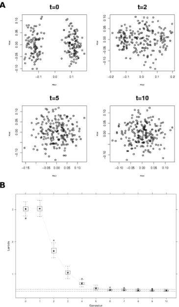 Fig. 4.3 – Illustration of the PCA pre-analysis of marker data set at different generations after the creation of the hybrid-isolated population
