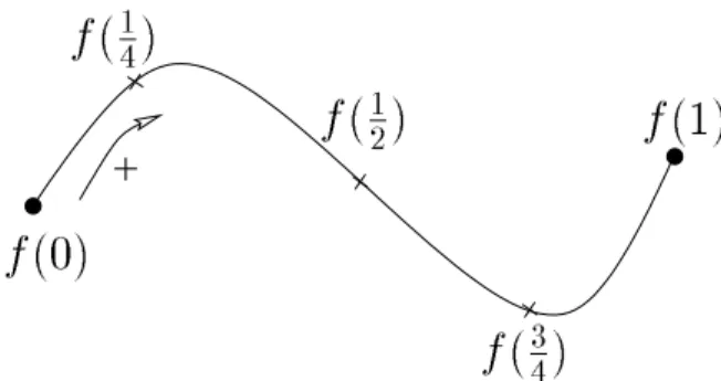 Fig. 3.1 { Interpretation geometrique d'une transformation f de I 1 vers IR 2 .