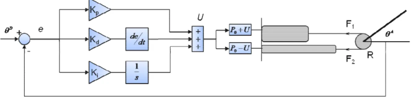 Figure 2.17 : Commande d’un axe articulé au moyen d’une architecture PID parallèle. 