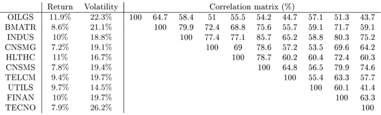 Table 1: Descriptive statistics of the returns of US sector indices