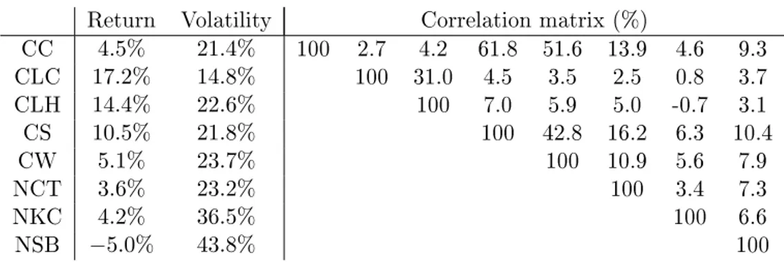 Table 3: Descriptive statistics of the agricultural commodity returns Return Volatility Correlation matrix (%)