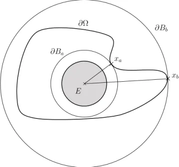 Figure 2. The set Ω, the two balls B a and B b .