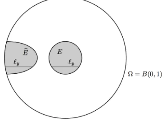 Figure 5. Construction of the set b E from E