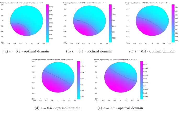 Figure 6. Ω = B(0, 1/ √ π). Optimal domains in the Neumann case (β = 0) with κ = 0.5 and c ∈ {0.2, 0.3, 0.4, 0.5, 0.6} 0 5 10 15 20 2520406080100120140160180200220Convergence curve, c =0.2