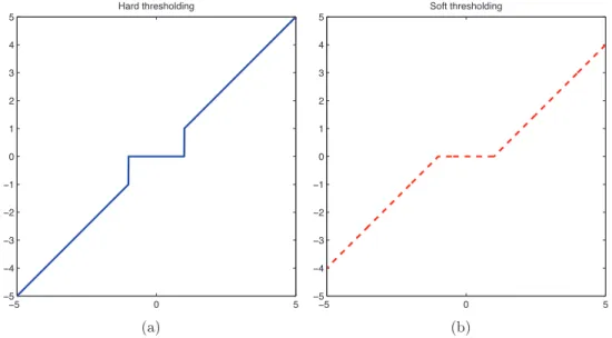 Figure 1.9: Hard- and soft-thresholding functions applied to each wavelet coeﬃcient.