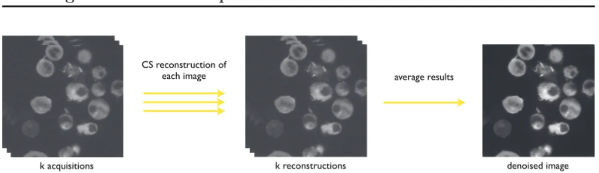 Figure 2.5: Denoising scheme with K acquisitions over T/K ms and K independent reconstructions.