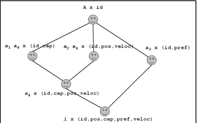 Fig. 1. Agent Categories Galois-lattice