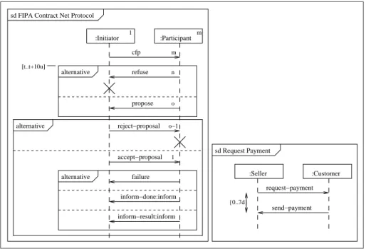 Fig. 2. FIPA Contract-Net Protocol (left) and Payment protocol (right)