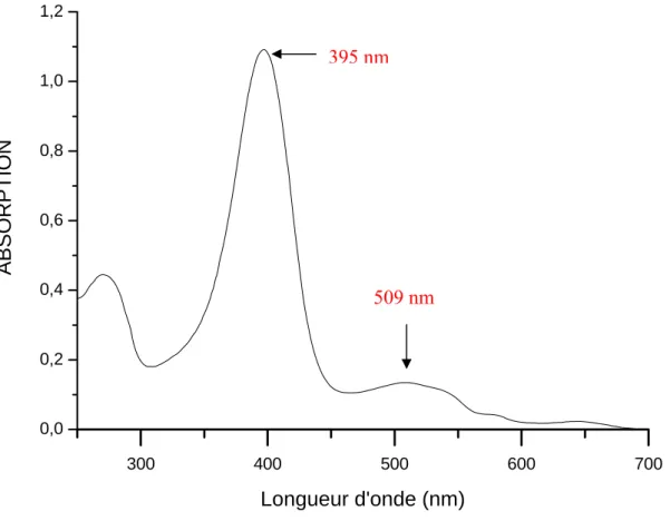 Figure 2.4: Spectre d’absorption de FixLH après purification et élimination de  l’imidazole