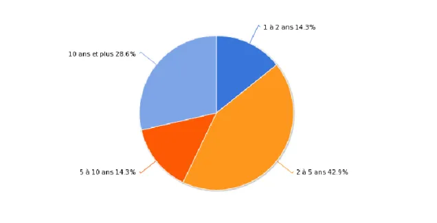 Figure 1. Expertise en communication pour le développement durable 